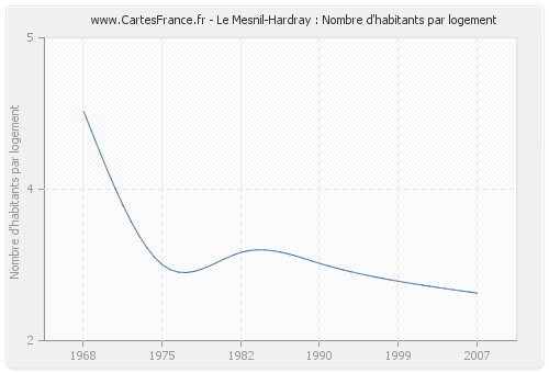 Le Mesnil-Hardray : Nombre d'habitants par logement